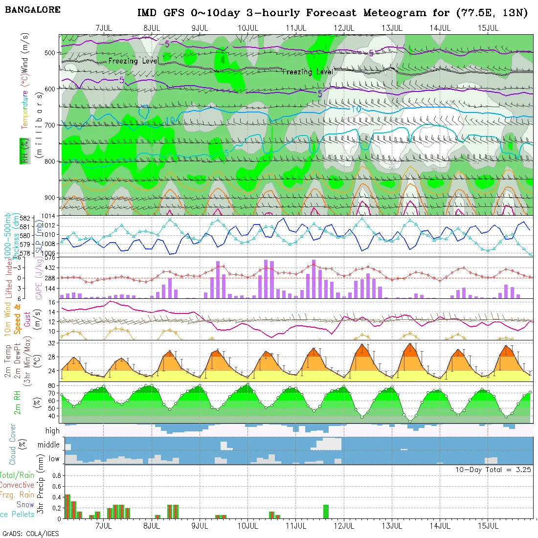 Sample IMD GFS meteogram for Bangalore: eight stacked forecast panels, described in the numbered notes.